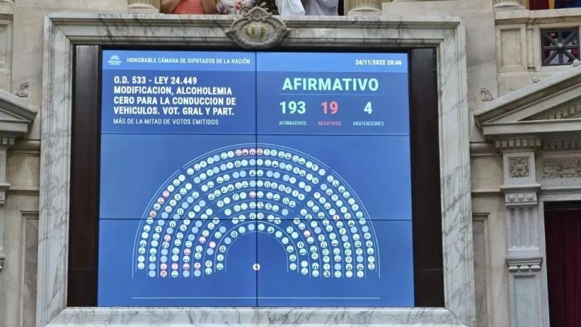 Diputados aprobó y envió al Senado el proyecto de alcohol cero para conducir