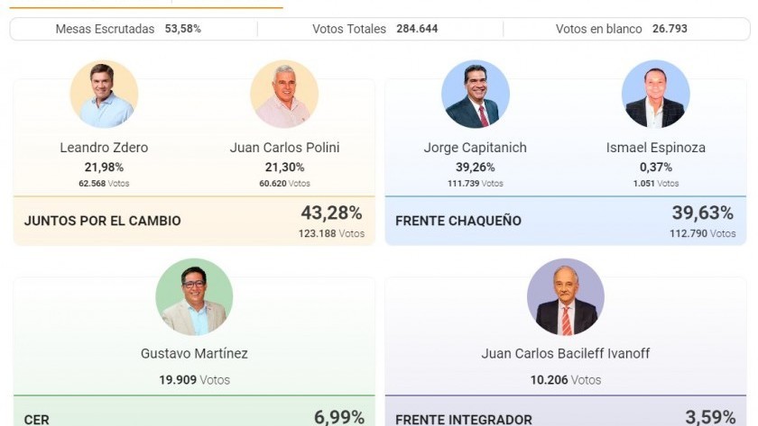 Chaco: golpeado por el caso Cecilia y la abstención, perdió el peronismo