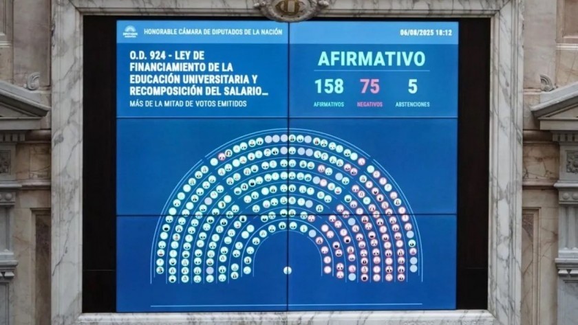 El oficialismo sufre derrota histórica en Diputados: oposición anula decretos clave
